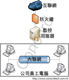 系統設定例子