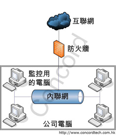 系統設定例子